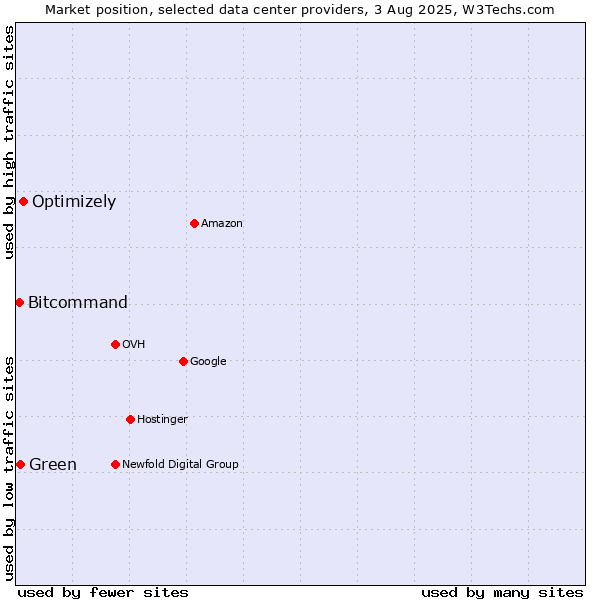 Market position of Optimizely vs. Green vs. Bitcommand
