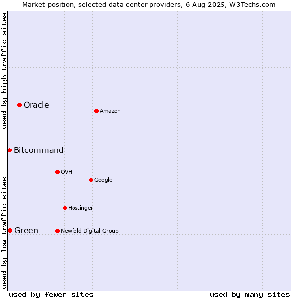 Market position of Oracle vs. Green vs. Bitcommand