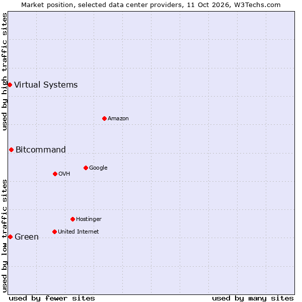 Market position of Bitcommand vs. Green vs. Virtual Systems
