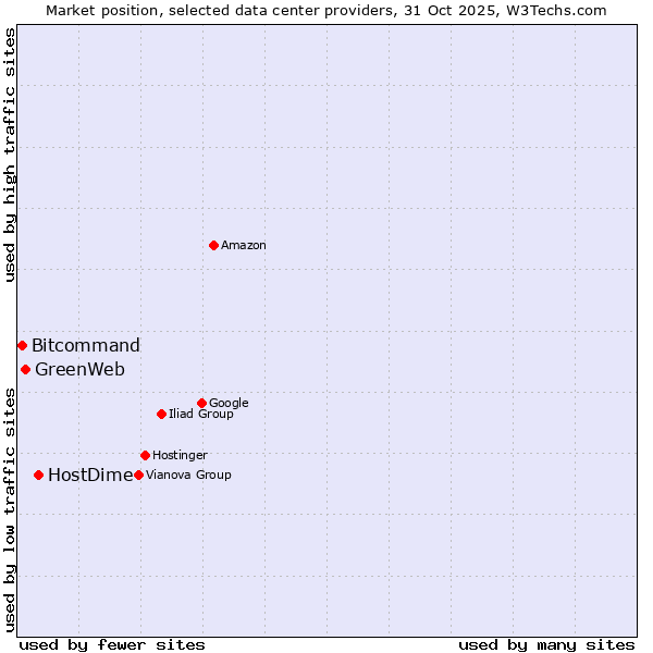 Market position of HostDime vs. GreenWeb vs. Bitcommand