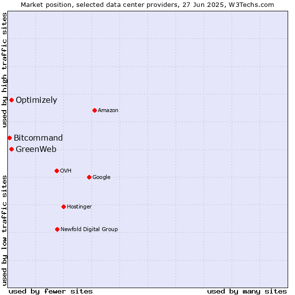 Market position of Optimizely vs. GreenWeb vs. Bitcommand