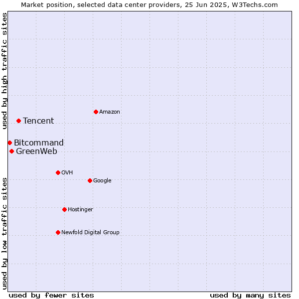 Market position of Tencent vs. GreenWeb vs. Bitcommand