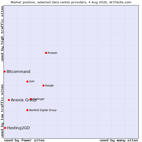 Market position of Anexia Group vs. Hosting2GO vs. Bitcommand