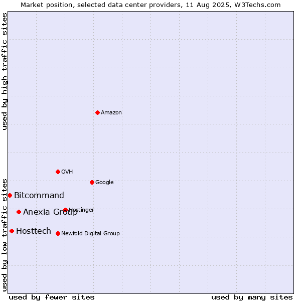 Market position of Anexia Group vs. Hosttech vs. Bitcommand