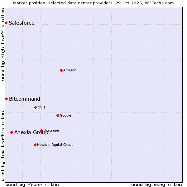 Market position of Anexia Group vs. Bitcommand vs. Salesforce