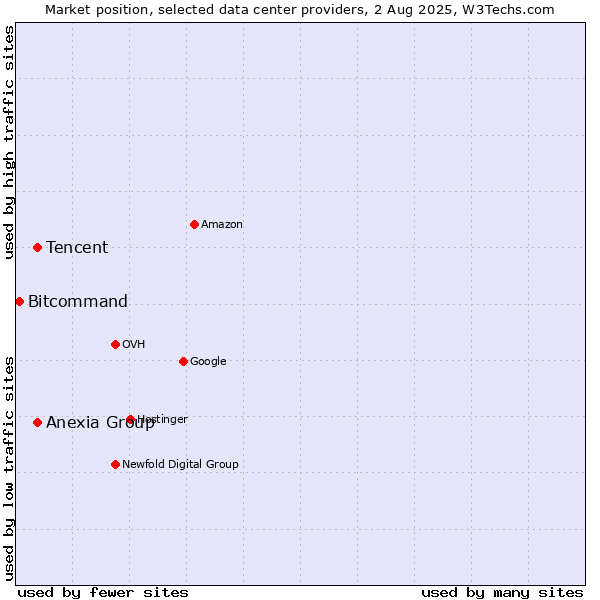 Market position of Tencent vs. Anexia Group vs. Bitcommand