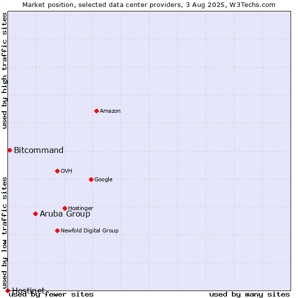 Market position of Aruba Group vs. Bitcommand vs. Hostinet