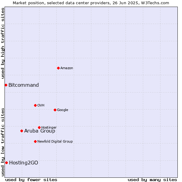 Market position of Aruba Group vs. Hosting2GO vs. Bitcommand