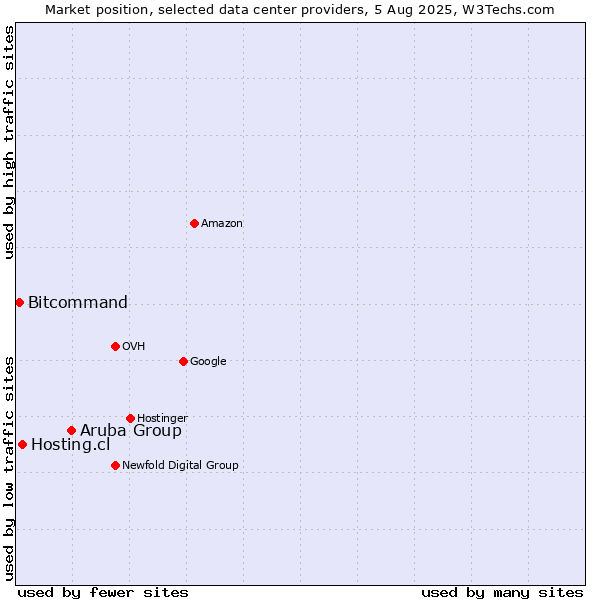 Market position of Aruba Group vs. Hosting.cl vs. Bitcommand