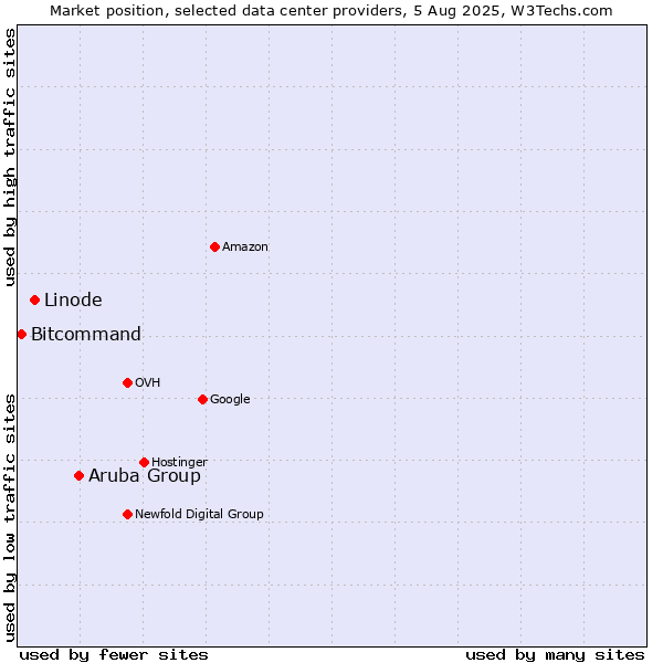 Market position of Aruba Group vs. Linode vs. Bitcommand