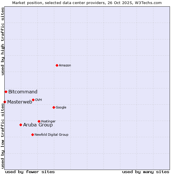 Market position of Aruba Group vs. Bitcommand vs. Masterweb