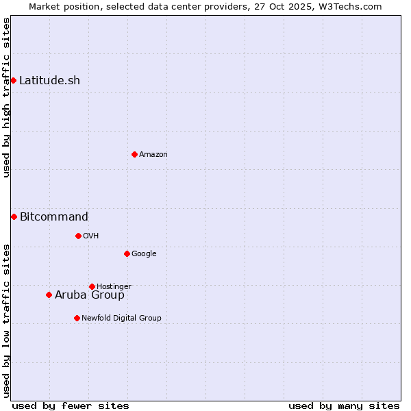 Market position of Aruba Group vs. Bitcommand vs. Latitude.sh