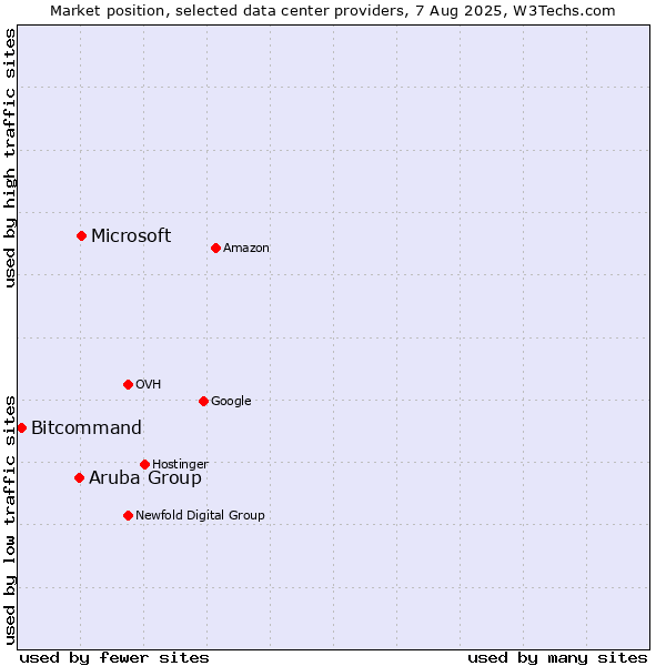 Market position of Microsoft vs. Aruba Group vs. Bitcommand