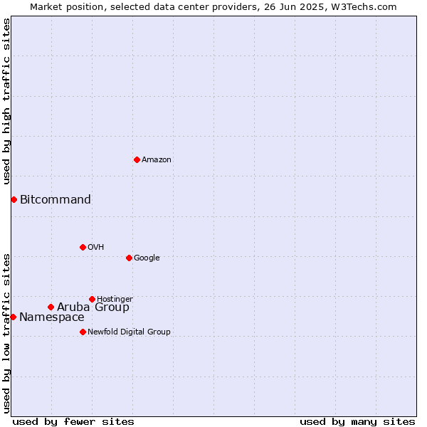 Market position of Aruba Group vs. Bitcommand vs. Namespace