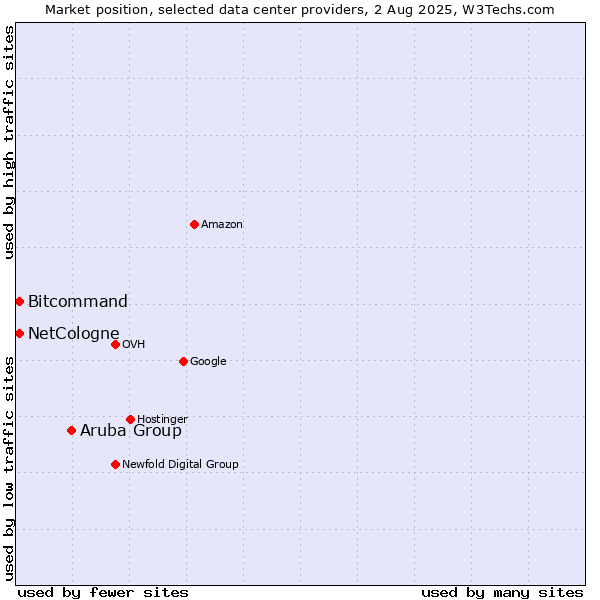Market position of Aruba Group vs. Bitcommand vs. NetCologne