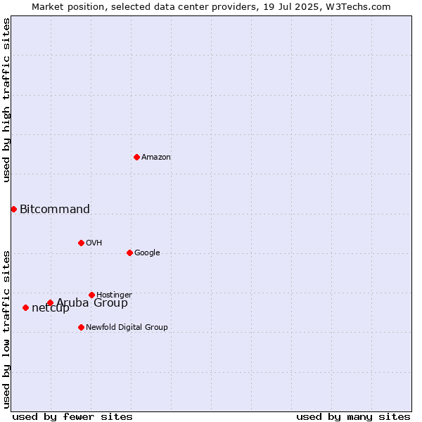 Market position of Aruba Group vs. netcup vs. Bitcommand