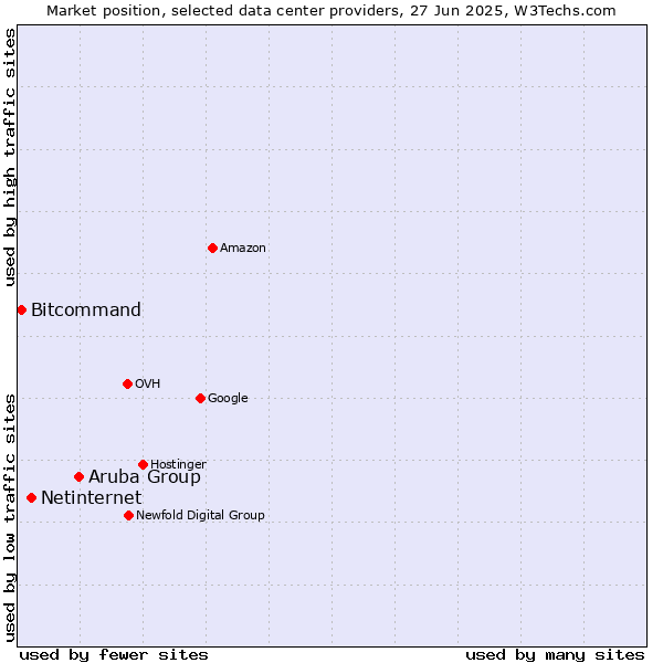 Market position of Aruba Group vs. Netinternet vs. Bitcommand