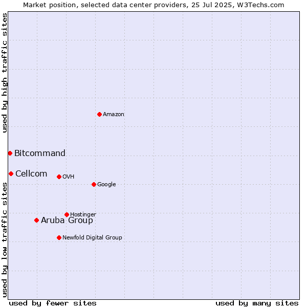 Market position of Aruba Group vs. Cellcom vs. Bitcommand