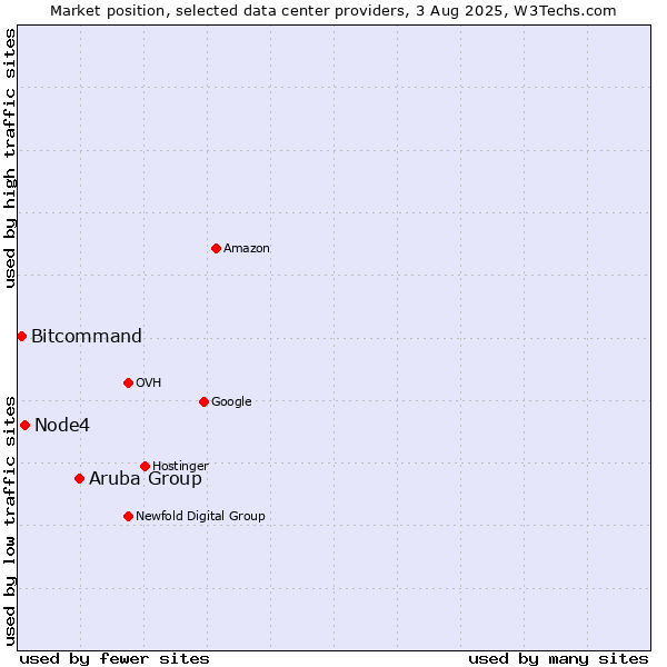 Market position of Aruba Group vs. Node4 vs. Bitcommand