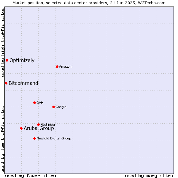 Market position of Aruba Group vs. Optimizely vs. Bitcommand