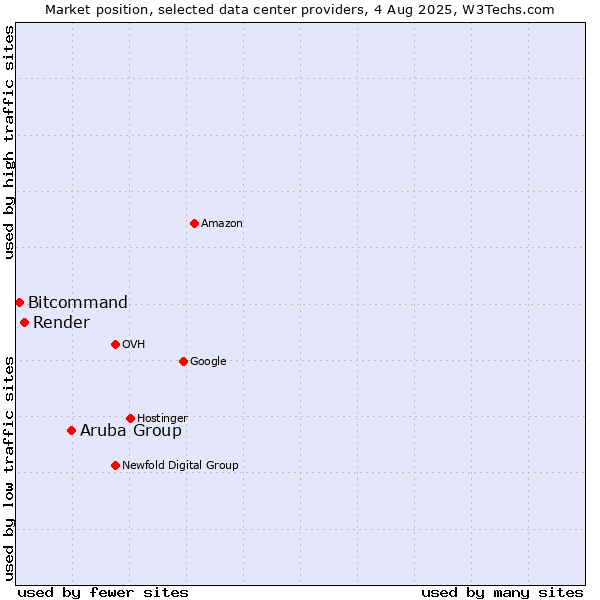 Market position of Aruba Group vs. Render vs. Bitcommand