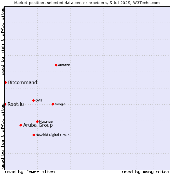 Market position of Aruba Group vs. Bitcommand vs. Root.lu