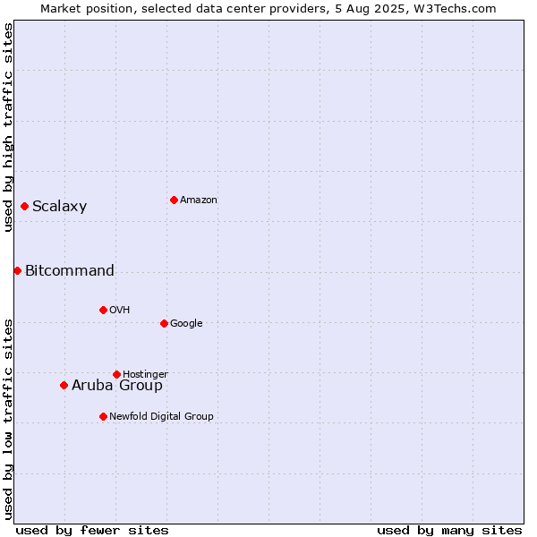 Market position of Aruba Group vs. Scalaxy vs. Bitcommand