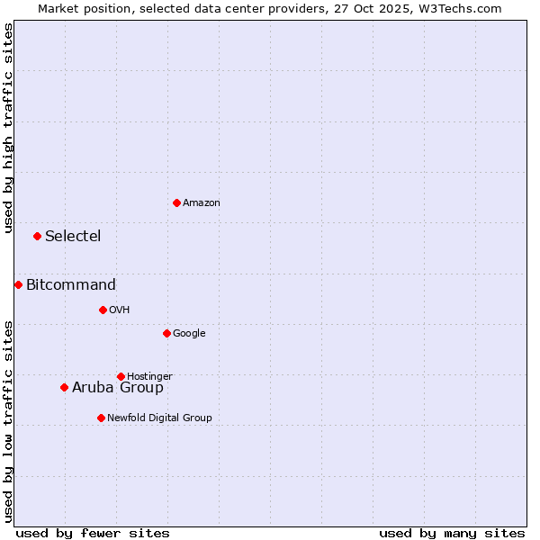 Market position of Aruba Group vs. Selectel vs. Bitcommand