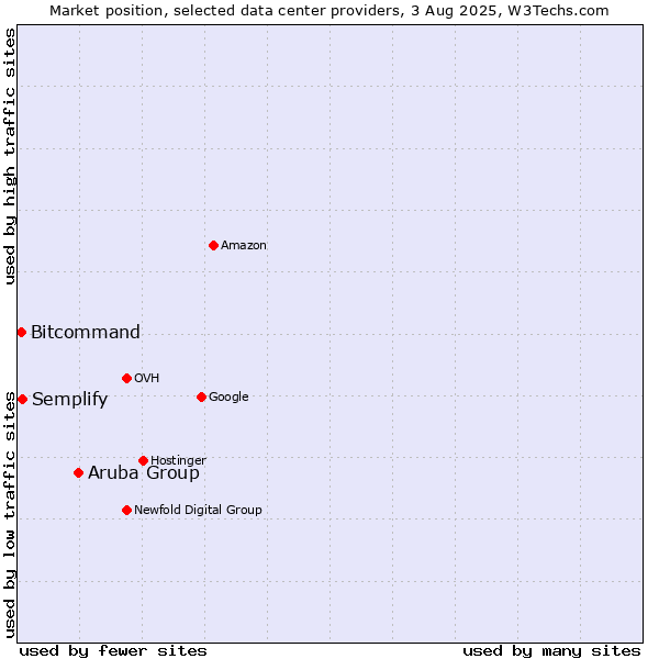 Market position of Aruba Group vs. Semplify vs. Bitcommand