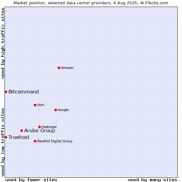 Market position of Aruba Group vs. Bitcommand vs. Truehost