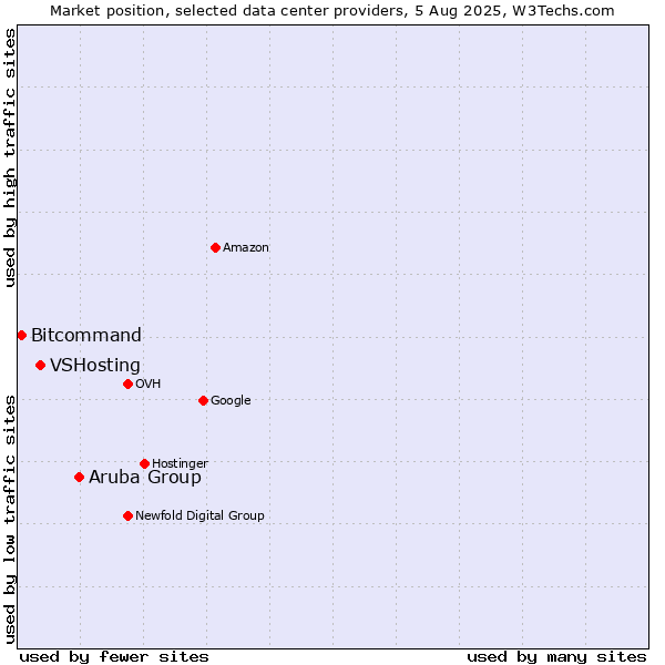 Market position of Aruba Group vs. VSHosting vs. Bitcommand