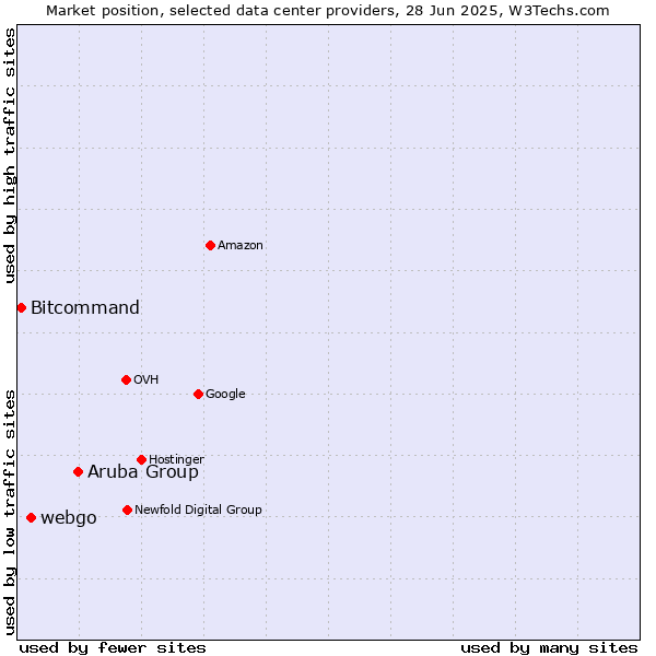 Market position of Aruba Group vs. webgo vs. Bitcommand
