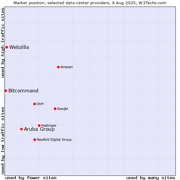 Market position of Aruba Group vs. Webzilla vs. Bitcommand