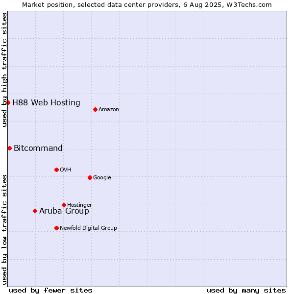 Market position of Aruba Group vs. Bitcommand vs. H88 Web Hosting