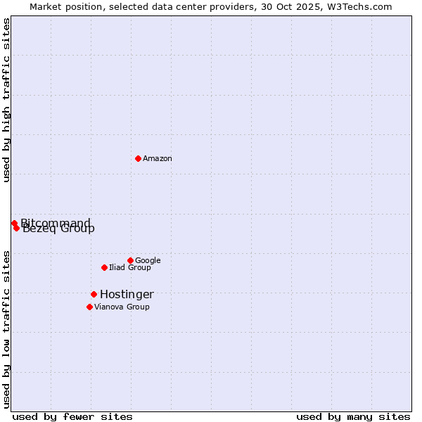 Market position of Hostinger vs. Bezeq Group vs. Bitcommand