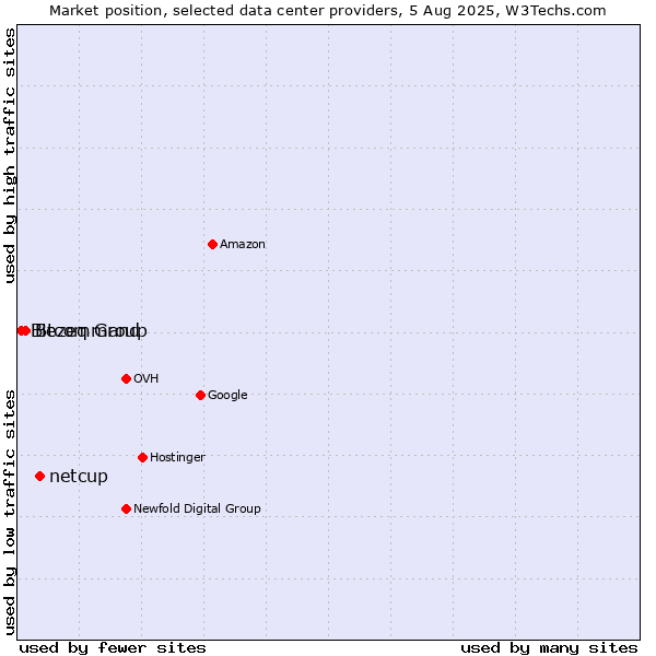 Market position of netcup vs. Bezeq Group vs. Bitcommand