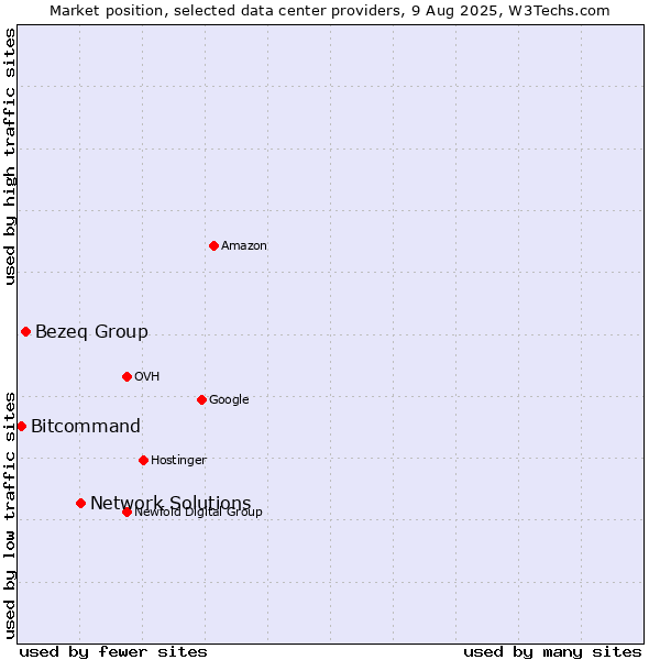 Market position of Network Solutions vs. Bezeq Group vs. Bitcommand