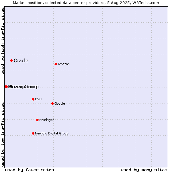 Market position of Oracle vs. Bezeq Group vs. Bitcommand