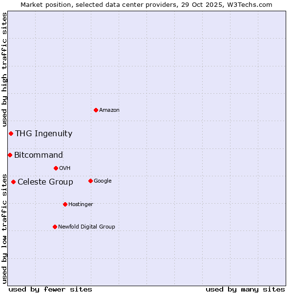 Market position of Celeste Group vs. THG Ingenuity vs. Bitcommand