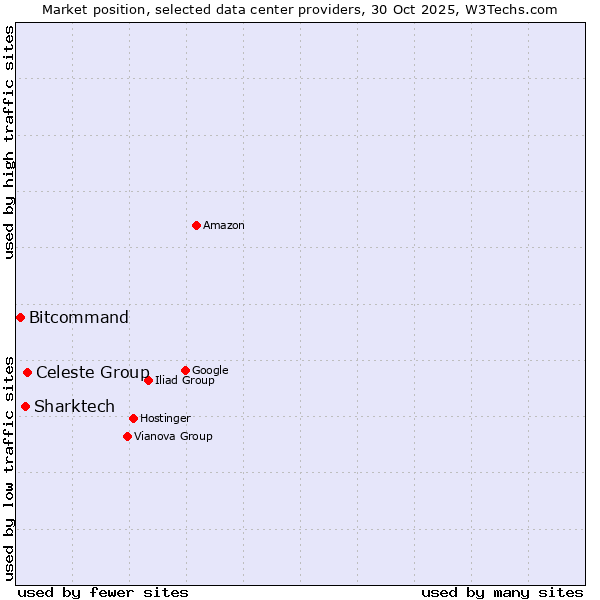 Market position of Celeste Group vs. Sharktech vs. Bitcommand
