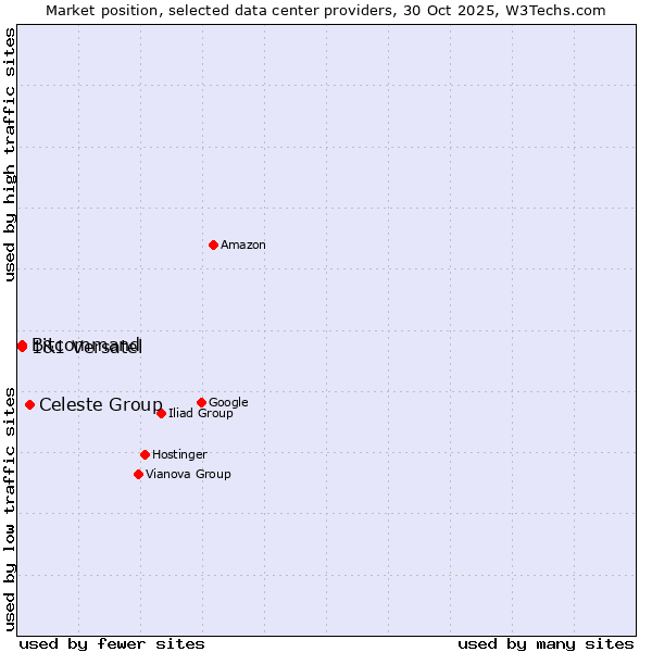 Market position of Celeste Group vs. Bitcommand vs. 1&1 Versatel