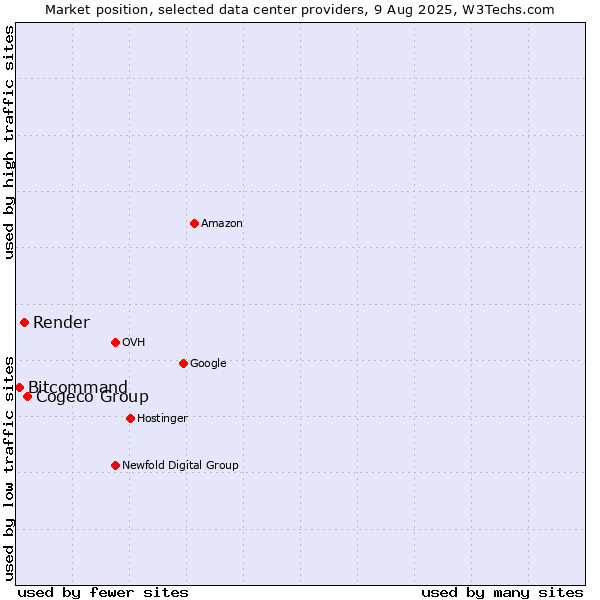 Market position of Cogeco Group vs. Render vs. Bitcommand