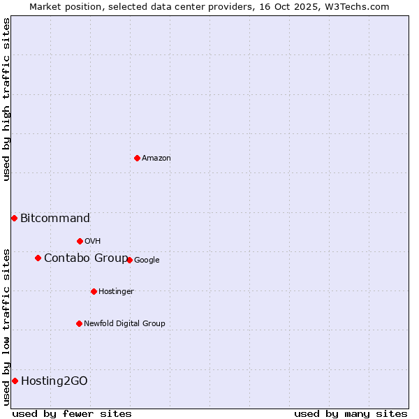 Market position of Contabo Group vs. Hosting2GO vs. Bitcommand
