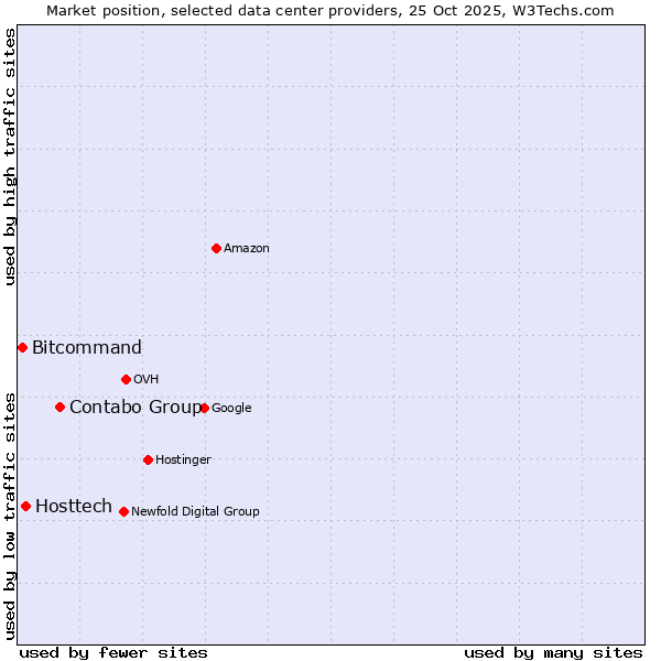 Market position of Contabo Group vs. Hosttech vs. Bitcommand