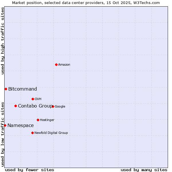 Market position of Contabo Group vs. Bitcommand vs. Namespace