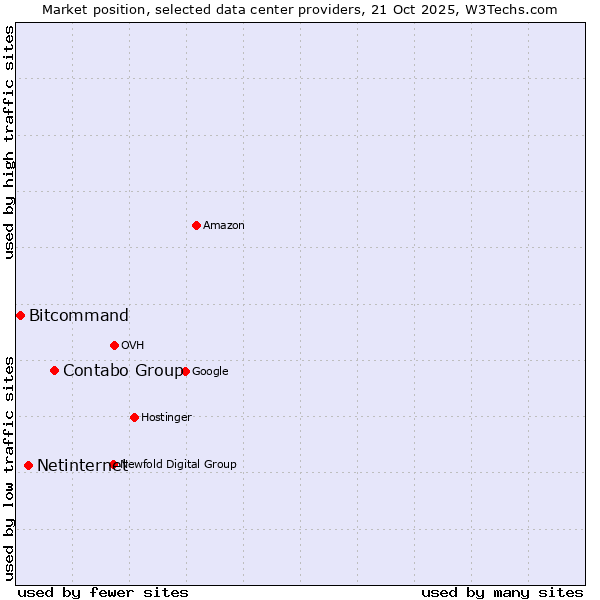 Market position of Contabo Group vs. Netinternet vs. Bitcommand