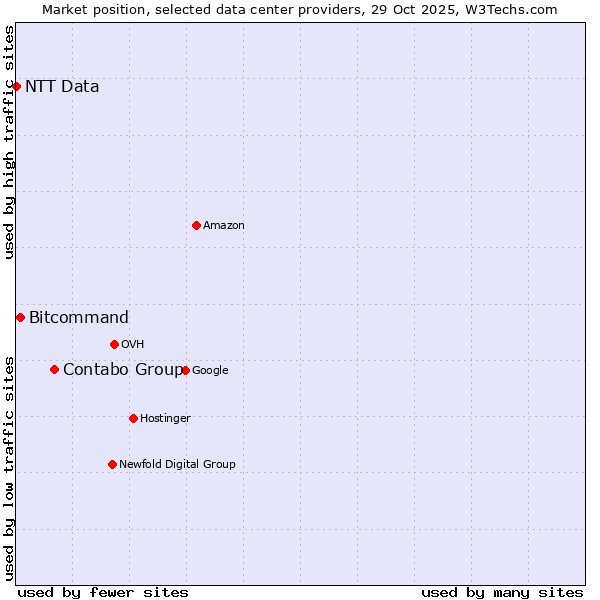 Market position of Contabo Group vs. Bitcommand vs. NTT Data
