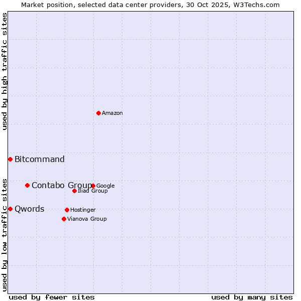Market position of Contabo Group vs. Qwords vs. Bitcommand