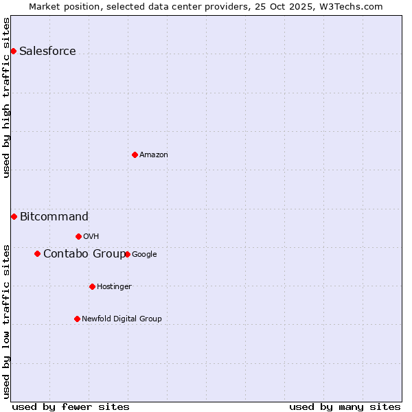 Market position of Contabo Group vs. Bitcommand vs. Salesforce