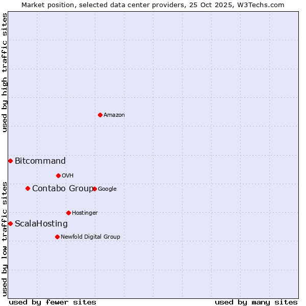 Market position of Contabo Group vs. Bitcommand vs. ScalaHosting